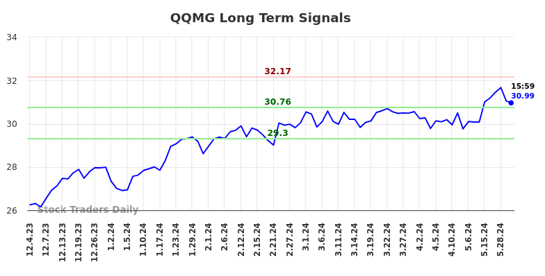 QQMG Long Term Analysis for June 2 2024