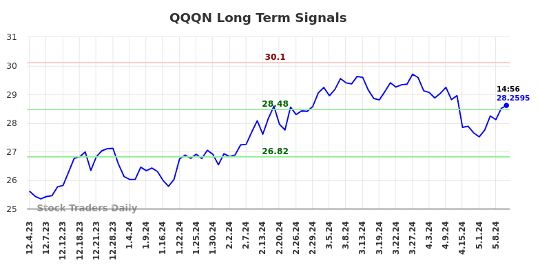 QQQN Long Term Analysis for June 2 2024