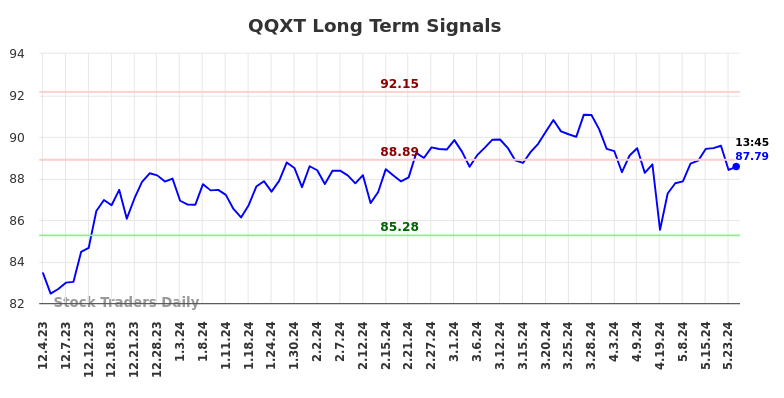 QQXT Long Term Analysis for June 2 2024