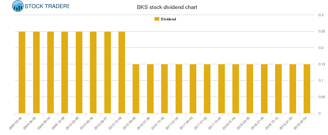 BKS Dividend Chart