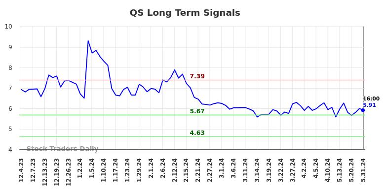 QS Long Term Analysis for June 2 2024