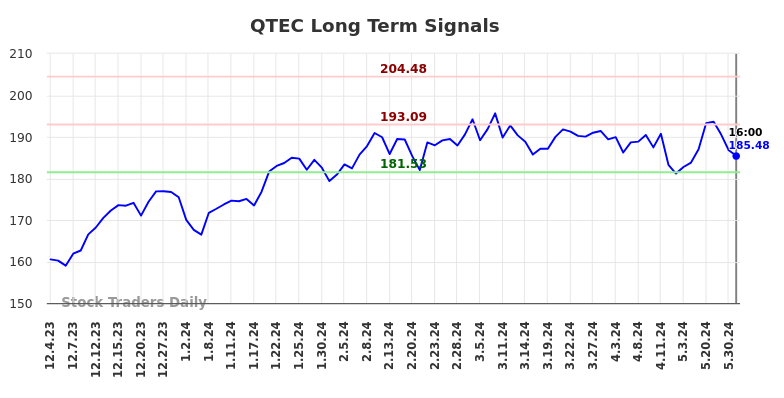 QTEC Long Term Analysis for June 2 2024