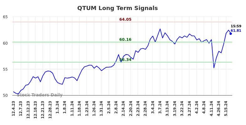QTUM Long Term Analysis for June 2 2024 QTUM Long Term Analysis for June 2 2024