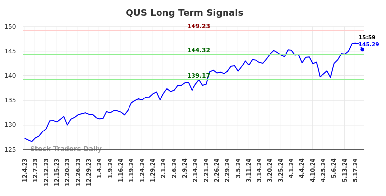 QUS Long Term Analysis for June 2 2024