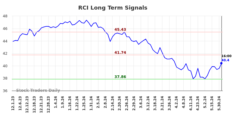 RCI Long Term Analysis for June 2 2024