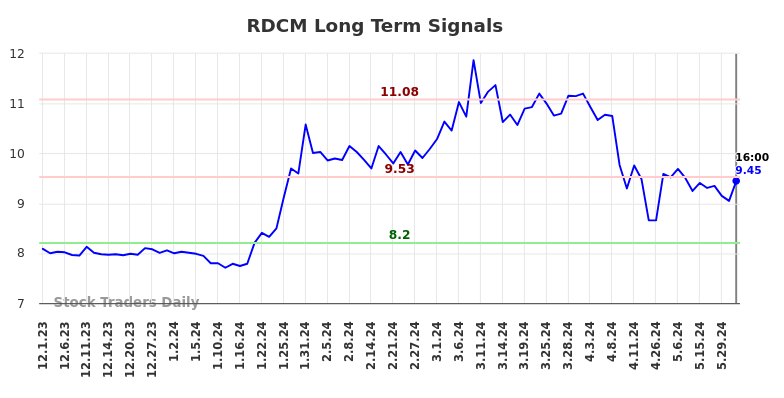 RDCM Long Term Analysis for June 2 2024