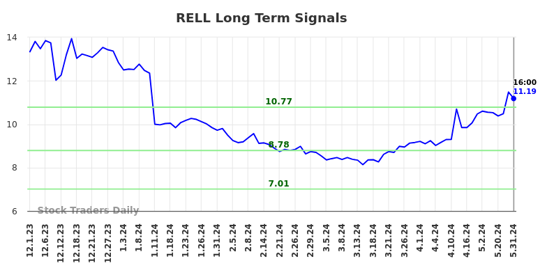 RELL Long Term Analysis for June 2 2024