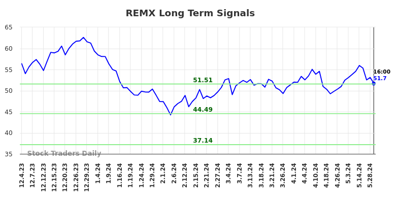REMX Long Term Analysis for June 2 2024