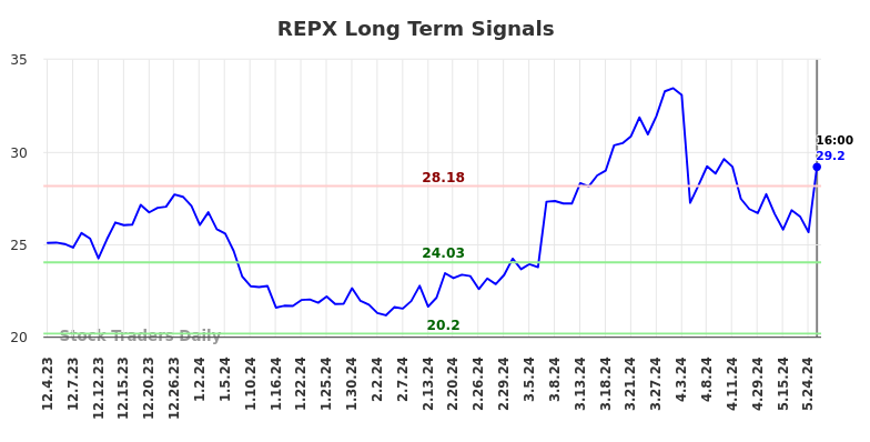 REPX Long Term Analysis for June 2 2024