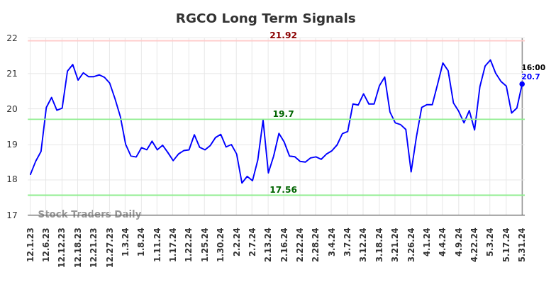 RGCO Long Term Analysis for June 2 2024