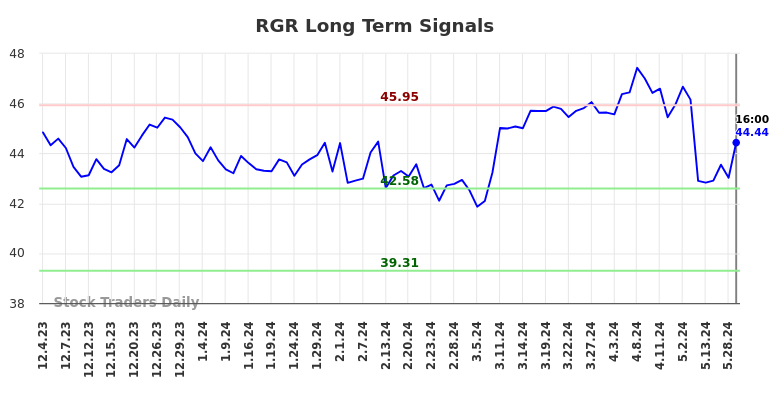 RGR Long Term Analysis for June 2 2024