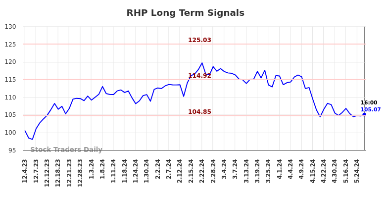 RHP Long Term Analysis for June 2 2024