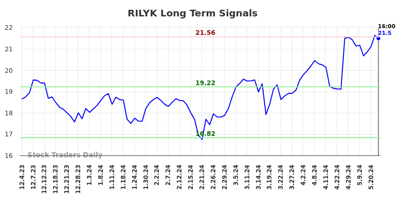 RILYK Long Term Analysis for June 2 2024