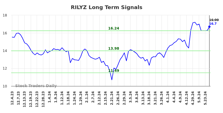 RILYZ Long Term Analysis for June 2 2024