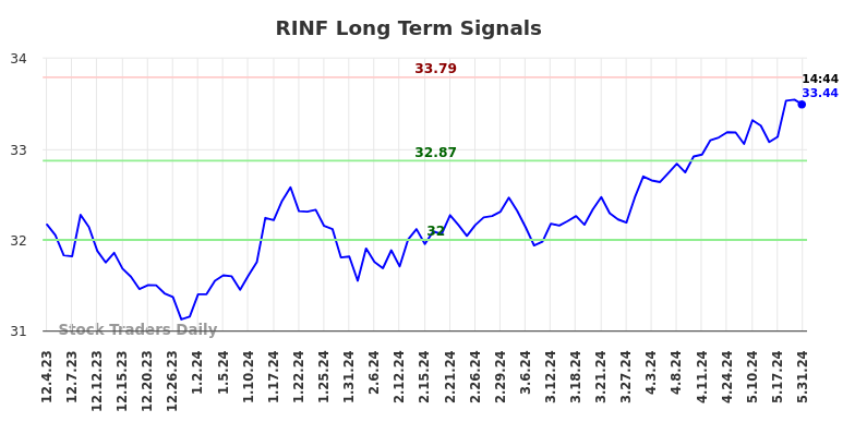 RINF Long Term Analysis for June 2 2024 RINF Long Term Analysis for June 2 2024