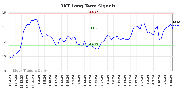 RKT Long Term Analysis for June 2 2024 RKT Long Term Analysis for June 2 2024
