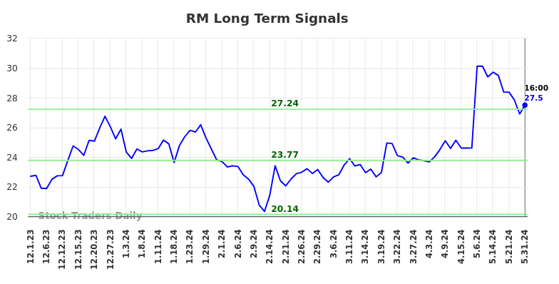 RM Long Term Analysis for June 2 2024