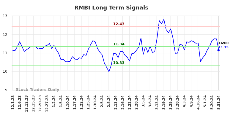 RMBI Long Term Analysis for June 2 2024