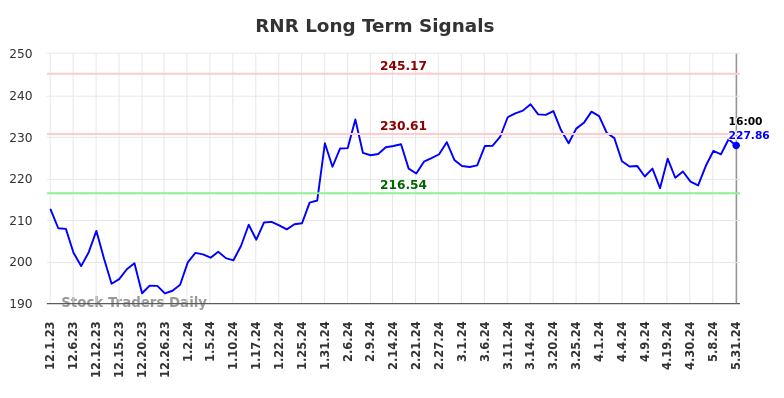 RNR Long Term Analysis for June 2 2024