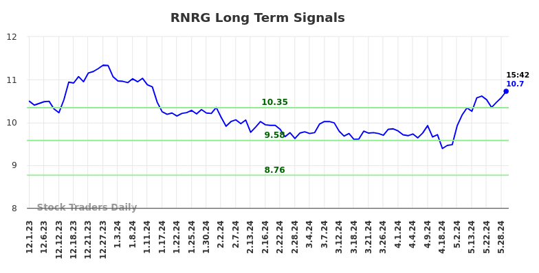 RNRG Long Term Analysis for June 2 2024