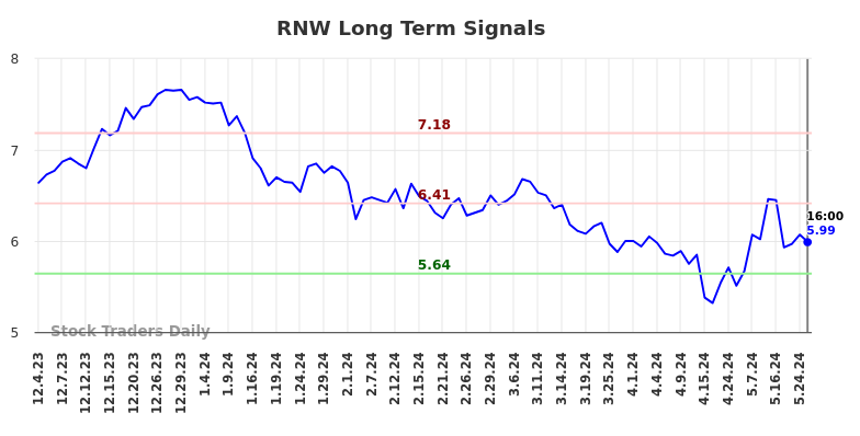 RNW Long Term Analysis for June 2 2024