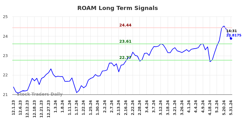 ROAM Long Term Analysis for June 2 2024