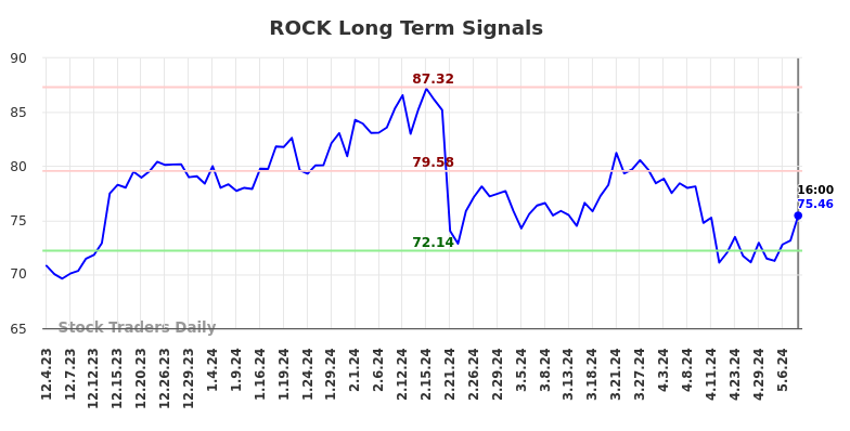 ROCK Long Term Analysis for June 2 2024 ROCK Long Term Analysis for June 2 2024