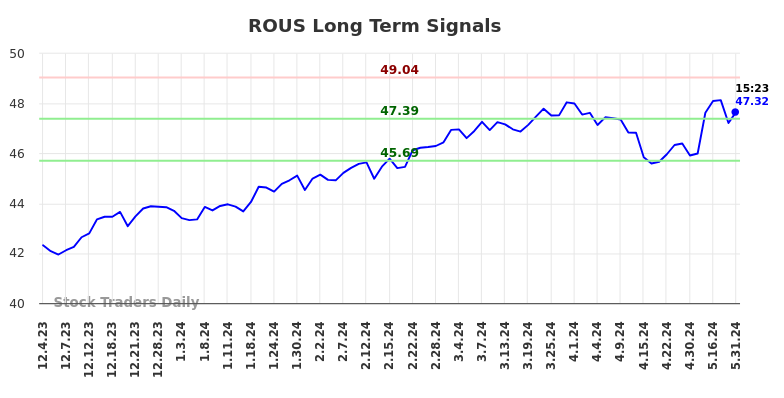 ROUS Long Term Analysis for June 2 2024