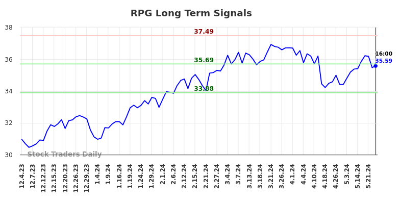 RPG Long Term Analysis for June 2 2024