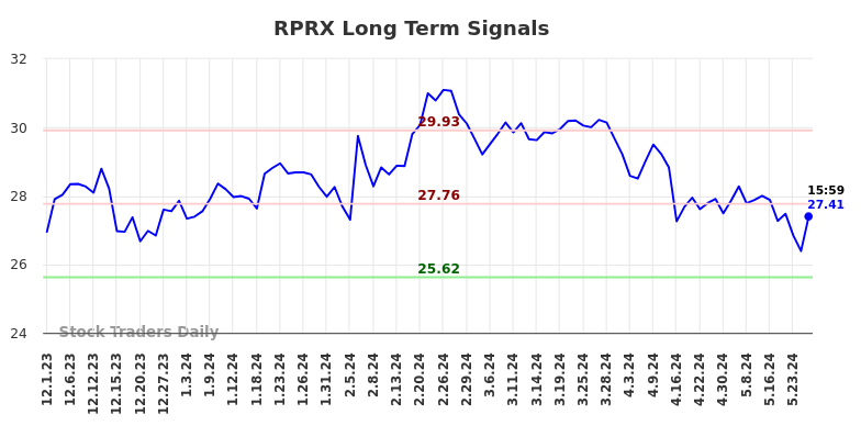 RPRX Long Term Analysis for June 2 2024