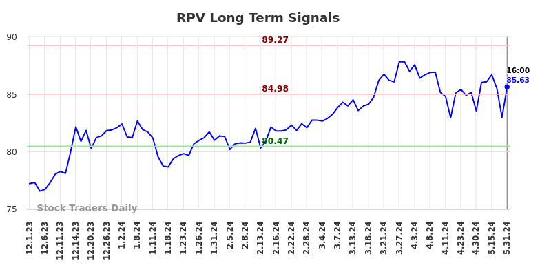 RPV Long Term Analysis for June 2 2024