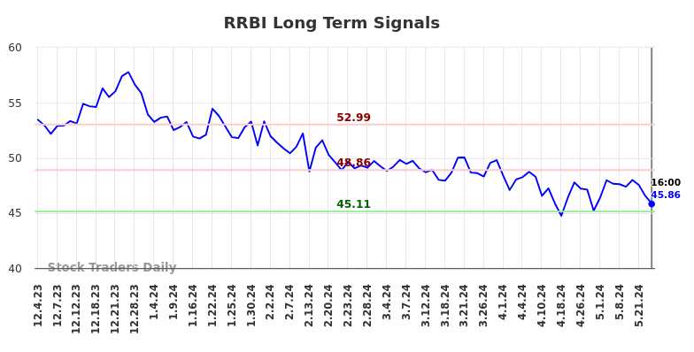 RRBI Long Term Analysis for June 2 2024