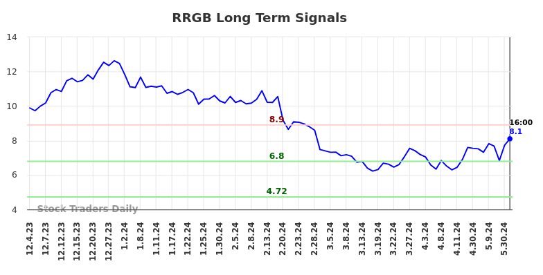 RRGB Long Term Analysis for June 2 2024