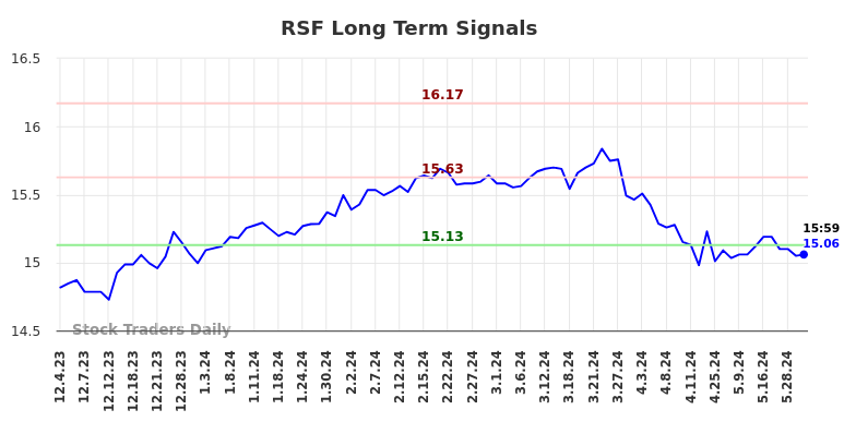 RSF Long Term Analysis for June 2 2024