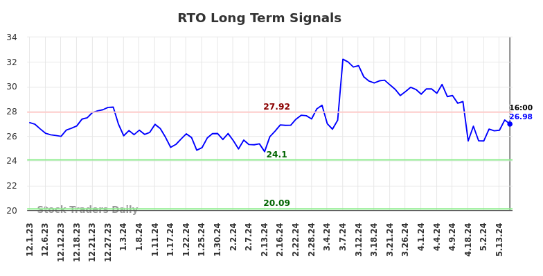 RTO Long Term Analysis for June 2 2024 RTO Long Term Analysis for June 2 2024