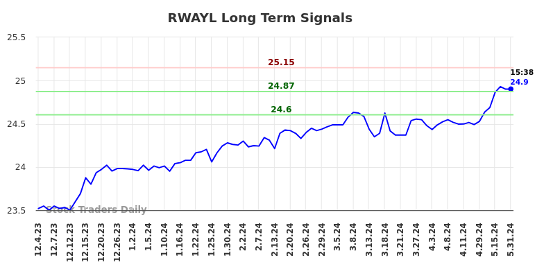 RWAYL Long Term Analysis for June 2 2024