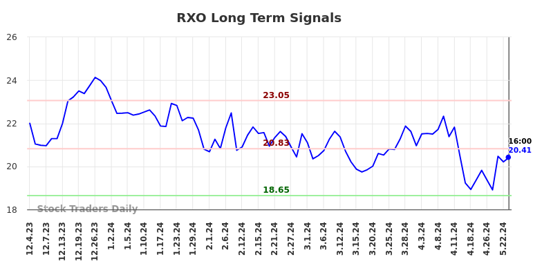 RXO Long Term Analysis for June 2 2024