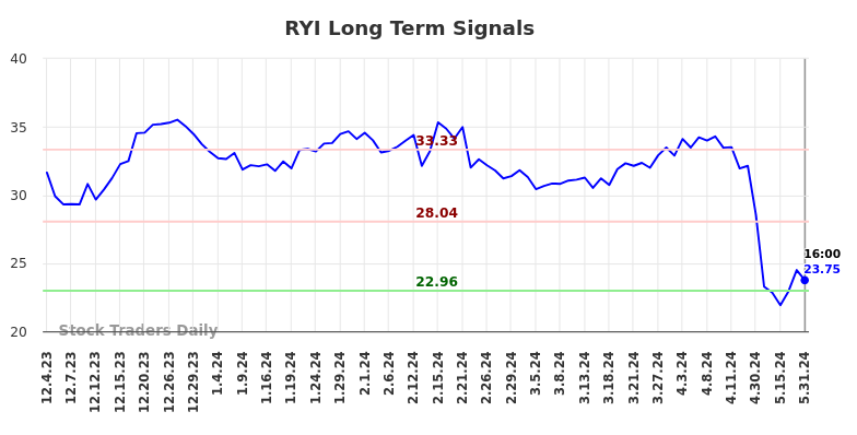 RYI Long Term Analysis for June 2 2024