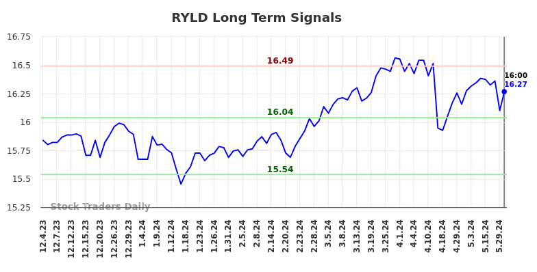 RYLD Long Term Analysis for June 2 2024