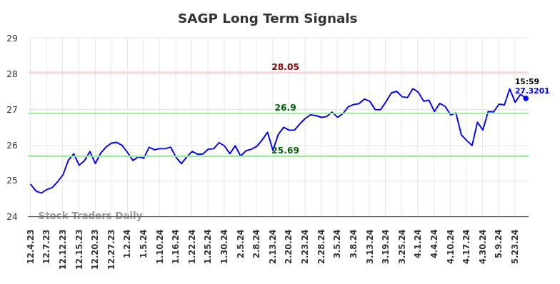 SAGP Long Term Analysis for June 2 2024