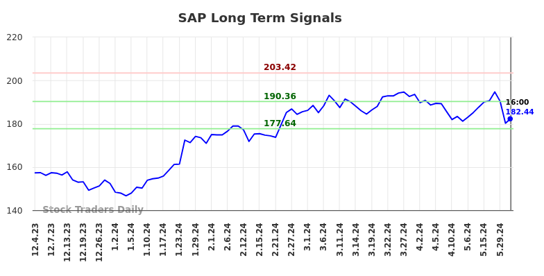 SAP Long Term Analysis for June 2 2024