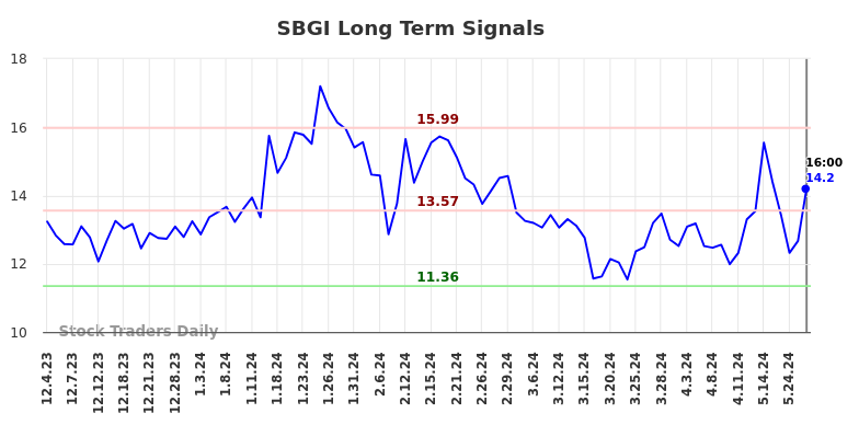 SBGI Long Term Analysis for June 2 2024