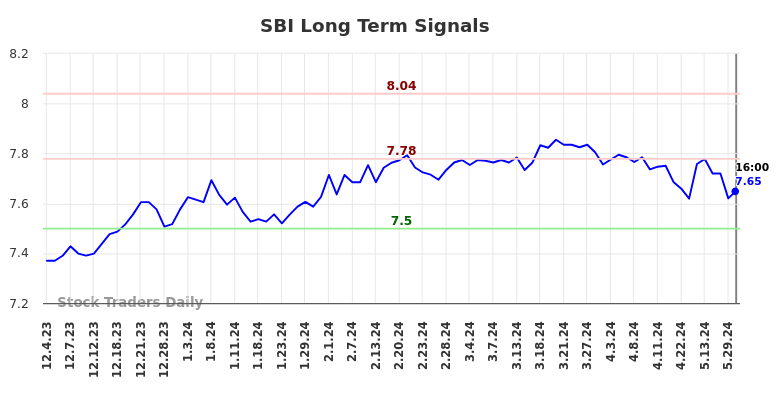 SBI Long Term Analysis for June 2 2024 SBI Long Term Analysis for June 2 2024