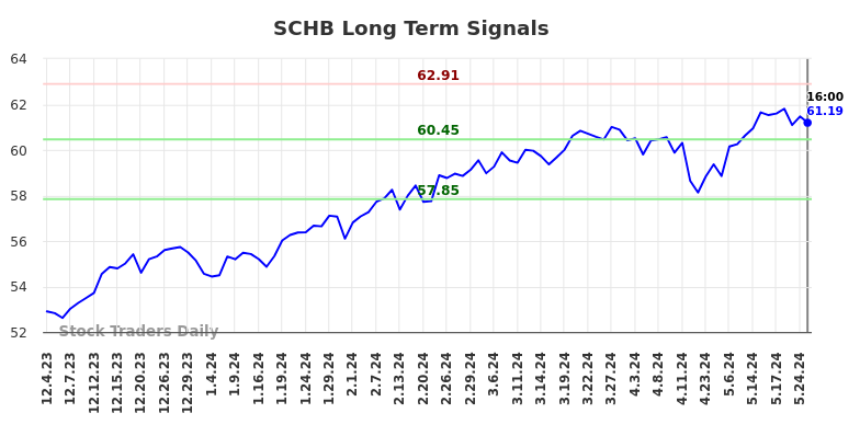 SCHB Long Term Analysis for June 2 2024