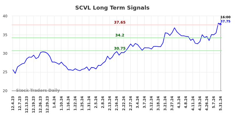 SCVL Long Term Analysis for June 2 2024