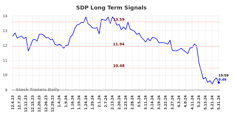 SDP Long Term Analysis for June 2 2024