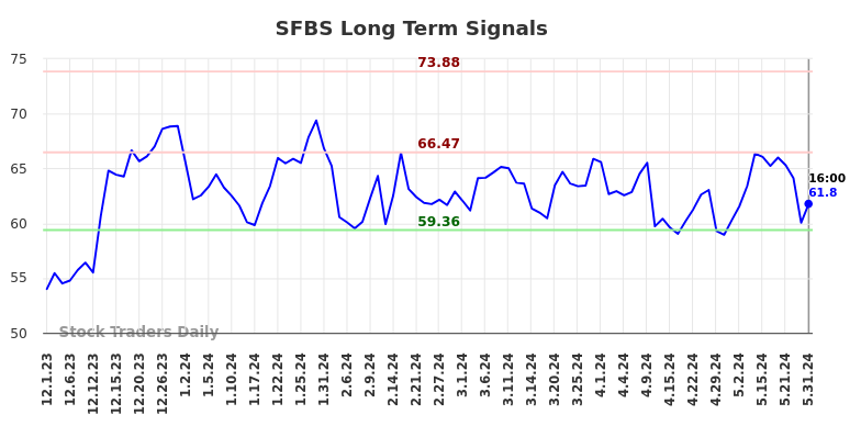 SFBS Long Term Analysis for June 2 2024