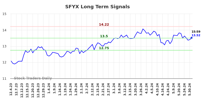 SFYX Long Term Analysis for June 2 2024