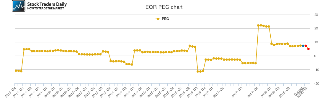 EQR PEG chart