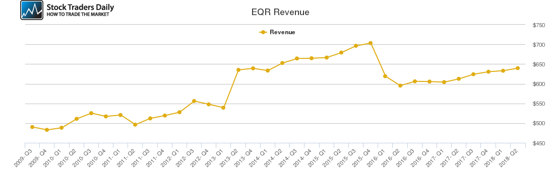 EQR Revenue chart